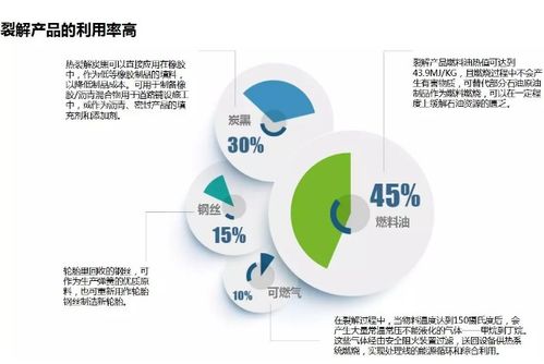 废轮胎炼油的主要产出物用途与技术开发趋势