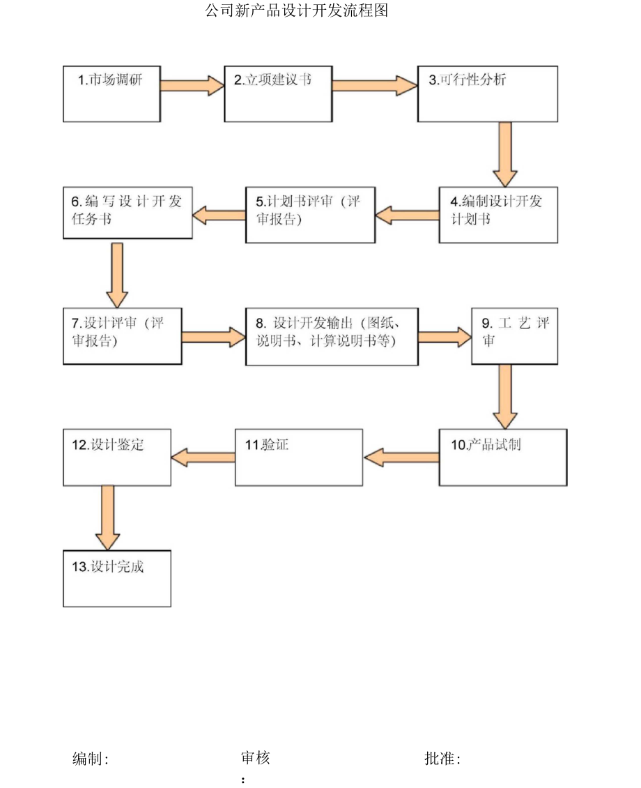 技术部新产品设计开发全流程指南 从构思到交付