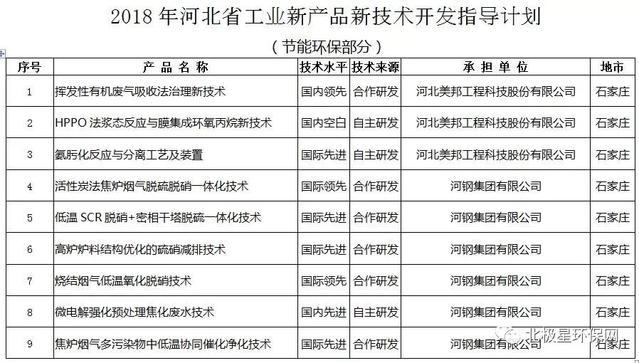 涉及节能环保14项 | 2018年河北省工业新产品新技术开发指导计划!